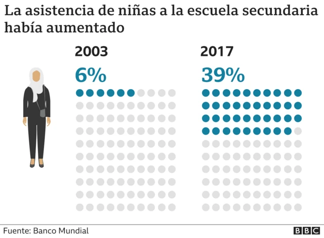 Gráfico asistencia de niñas a la escuela en Afganistán