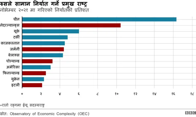 रुसको निर्यात