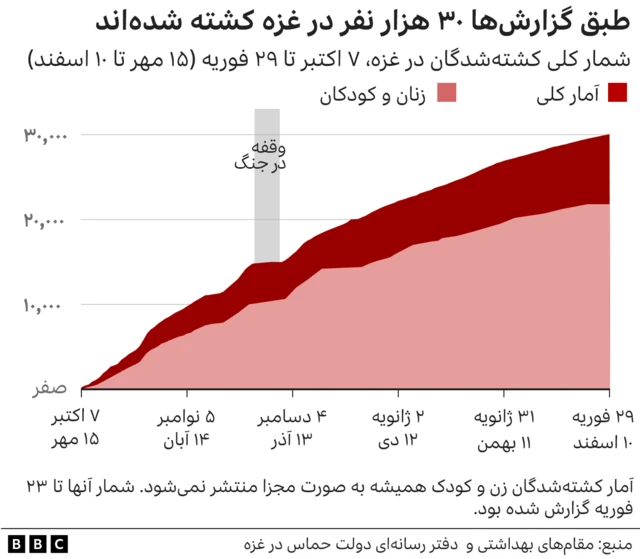 کشته شده های غزه