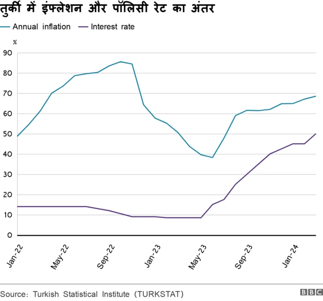 तुर्की