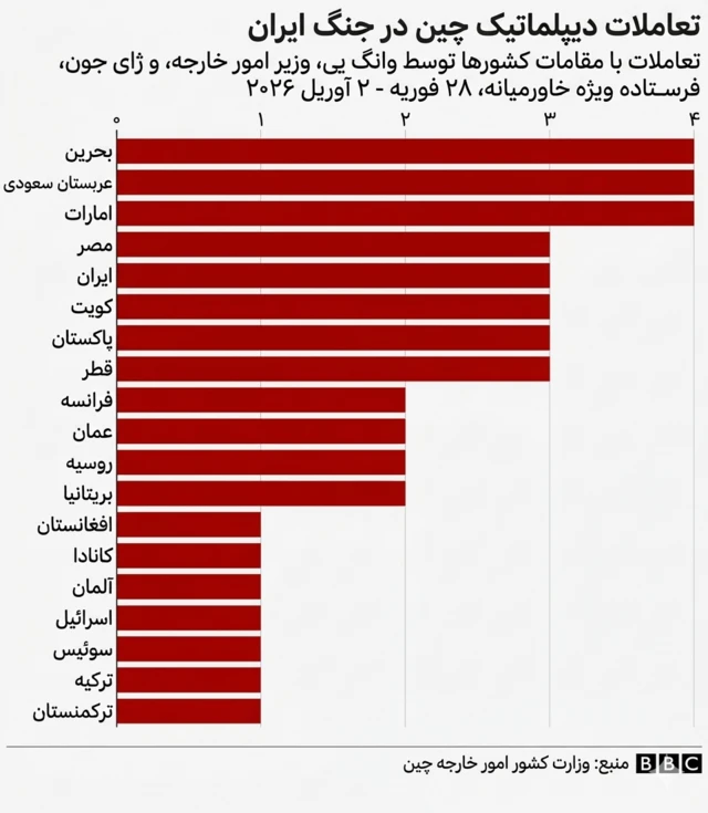 نمودار نرده‌ای تعاملات چین با کشورها