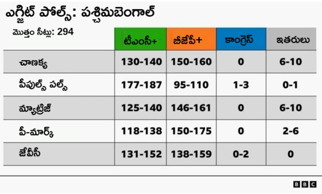పశ్చిమ బెంగాల్ ఎగ్జిట్ పోల్స్