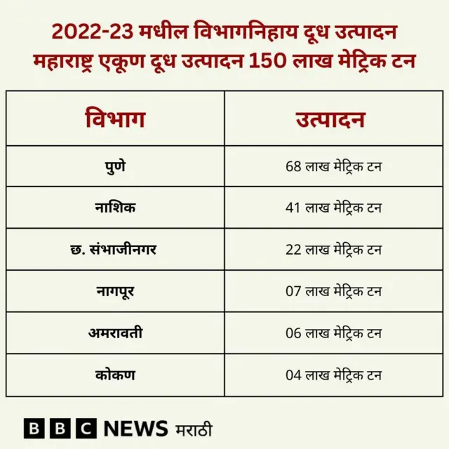 महाराष्ट्र दूध उत्पादन