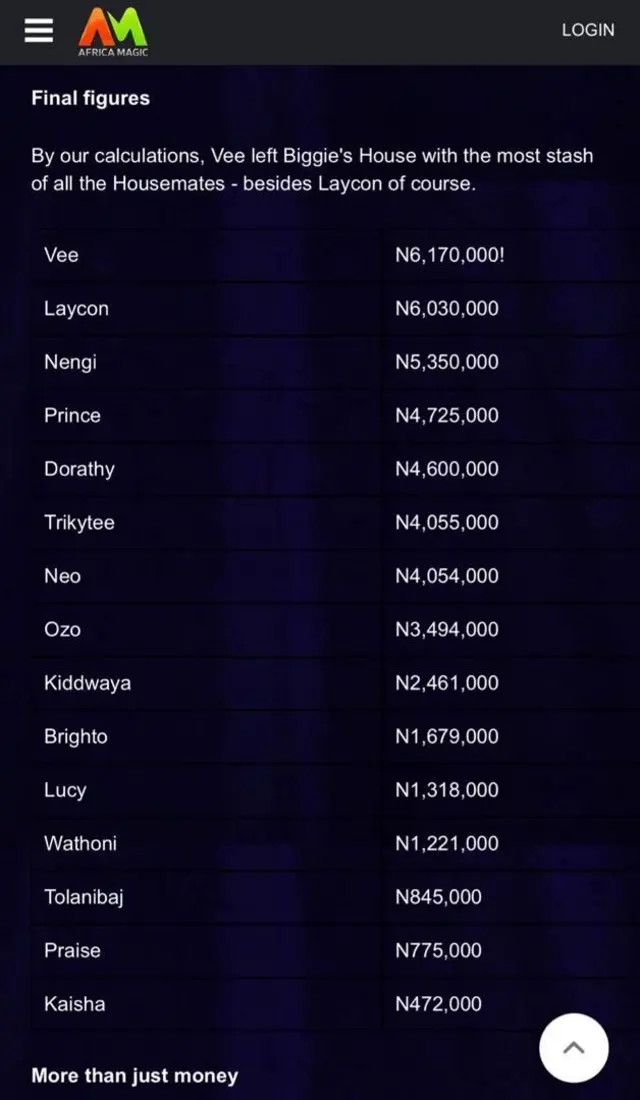 Apapọ iye ti awọn olukopa lori eto BBNaija jẹ