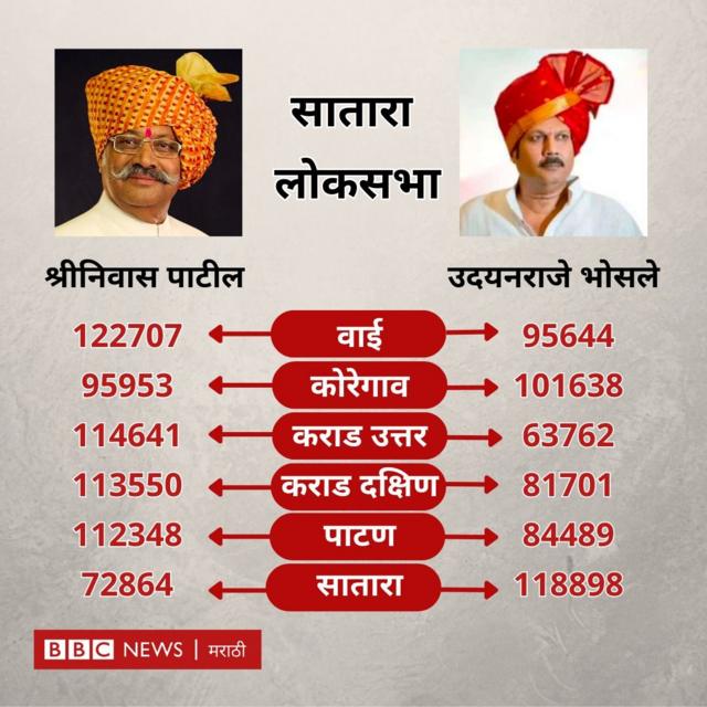 श्रीनिवास पाटील-उदयनराजे भोसले 