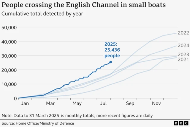 Line graph titled showing numbers of people who crossed the English Channel in small boats, showing cumulative totals detected by year from 2021 to 2025. The x-axis spans January to December, and the y-axis ranges from 0 to 50,000. A highlighted point for July 2025 marks 25,436 crossings. Data up to 31 March 2025 is monthly; later figures are daily. Source: Home Office/Ministry of Defence.