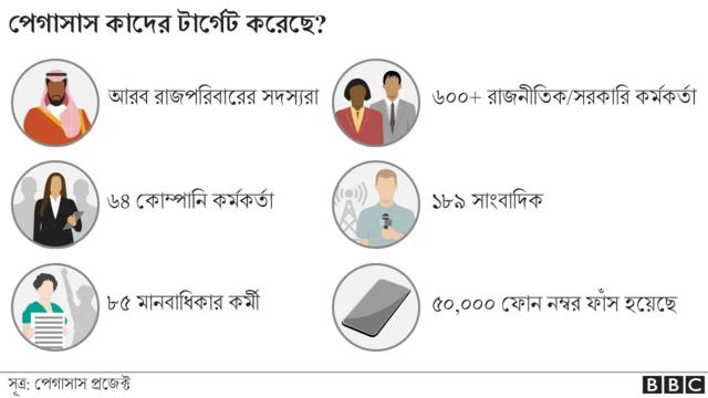 পেগাসাস যাদের টার্গেট করেছে।