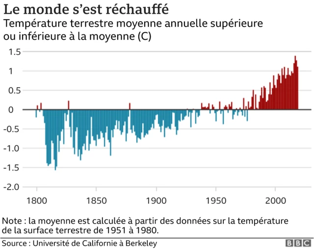 Graphique réchauffement climatique