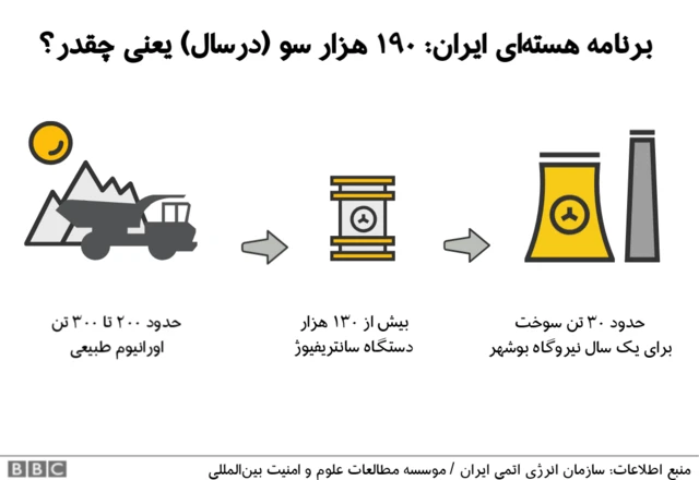 برنامه هسته ای ایران