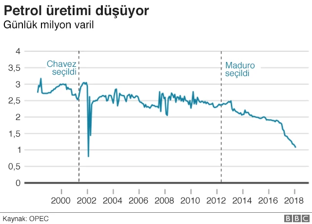 Venezuela'nın günlük petrol üretimini gösteren grafik