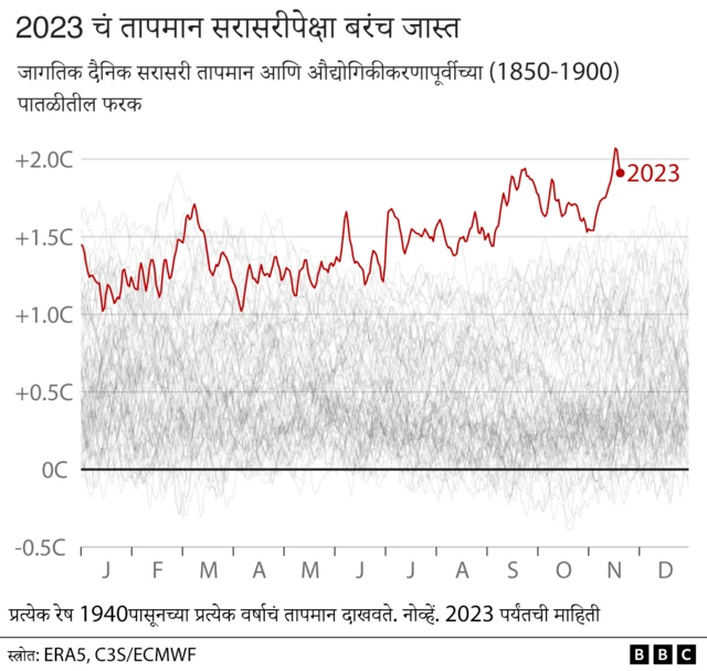 तापमान वाढ