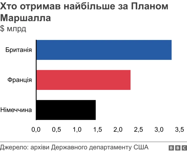 План Маршалла. Як США заробили на Європі після війни 12 План Маршалла
