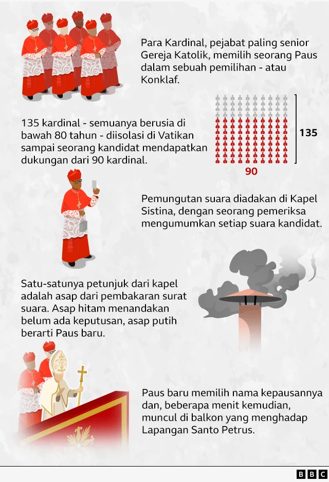 Paus Fransiskus, konklaf