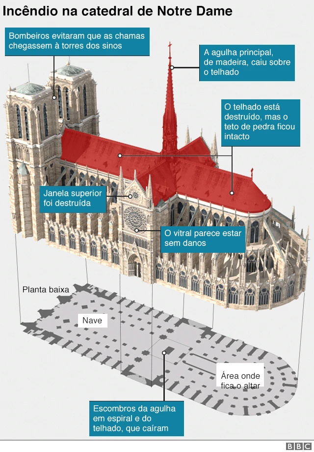 Infográfico da igreja após incêndio