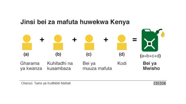 Mafuta huuzwa vipi Kenya?