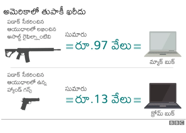 అమెరికాలో తుపాకుల ఖరీదుపై గ్రాఫిక్