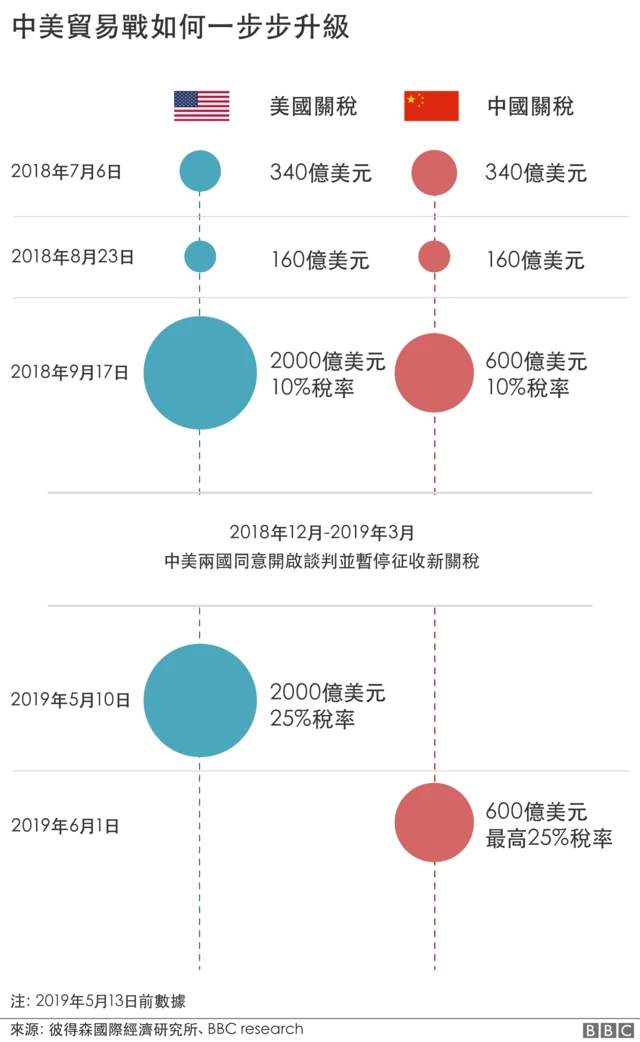 中美贸易战时间表