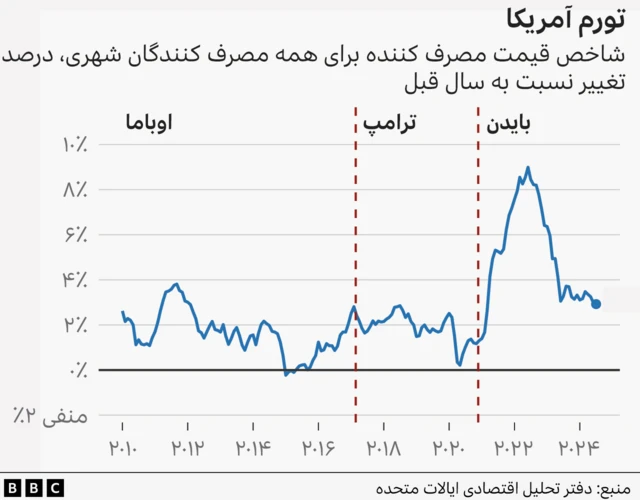 نمودار تورم در آمریکا