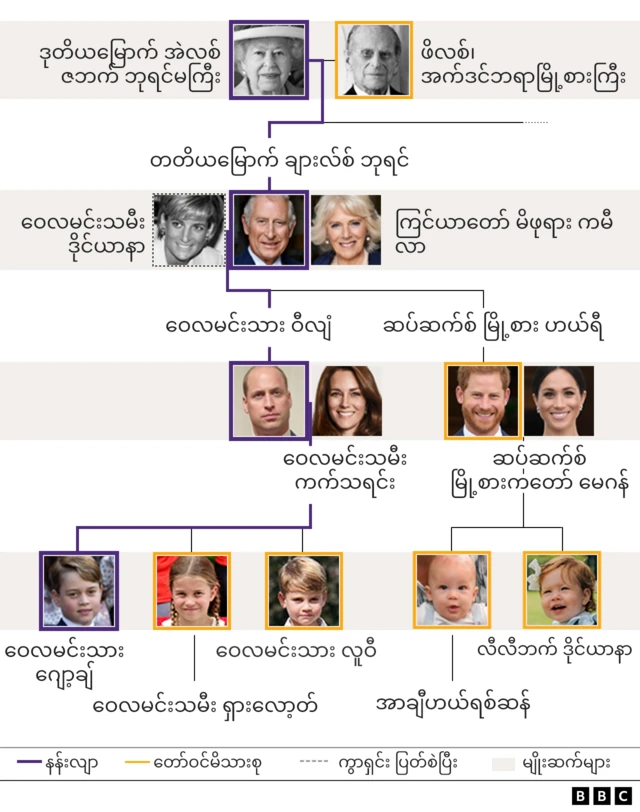 တော်ဝင်မိသားစု မျိုးဆက်များ