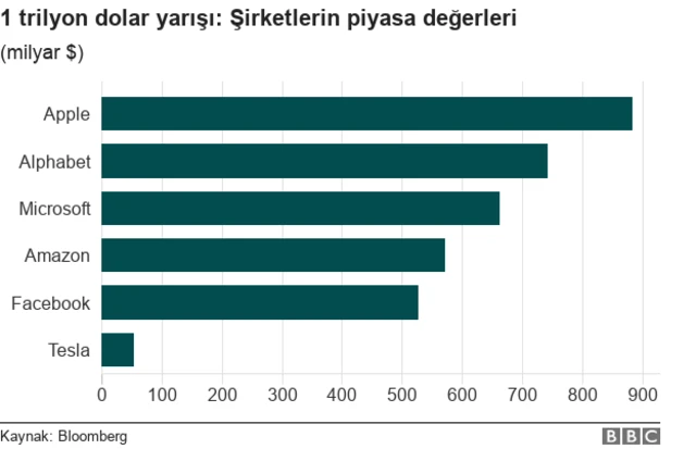 Piyasa değerleri