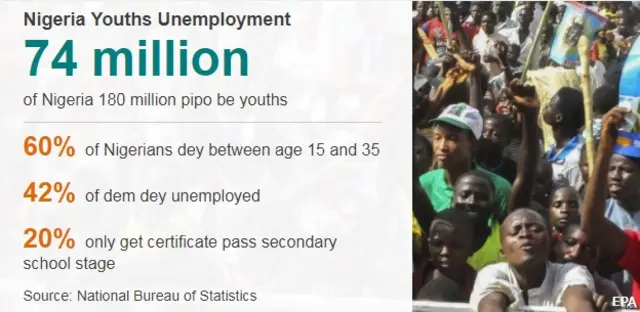 Information of unemployment with Nigeria youths