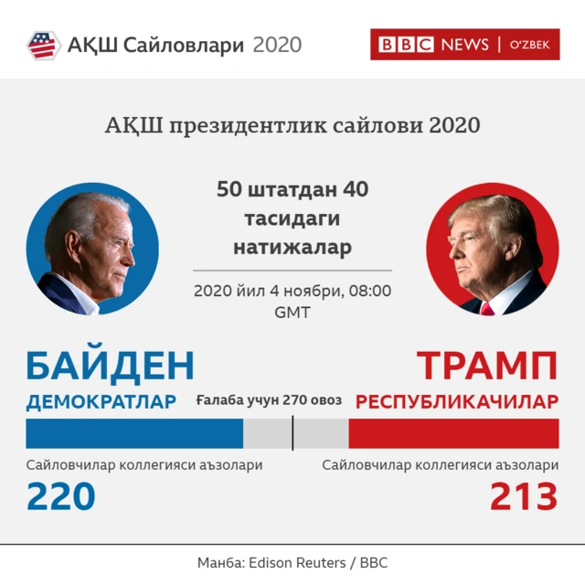 Сўнгги натижалар