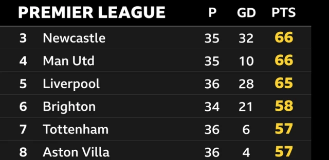 Premier League Europa League race