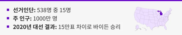 선거인단: 538명 중 15명
주 인구: 1000만 명
2020년 대선 결과: 15만표 차이로 바이든 승리