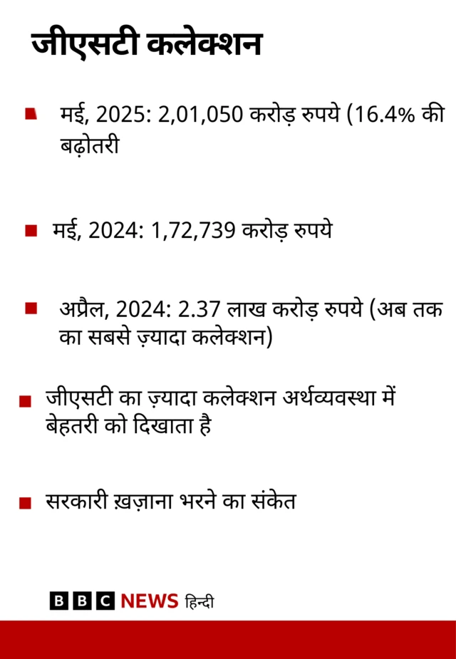 जीएसटी कलेक्शन