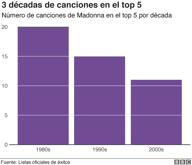 Canciones en el top 5 durante décadas