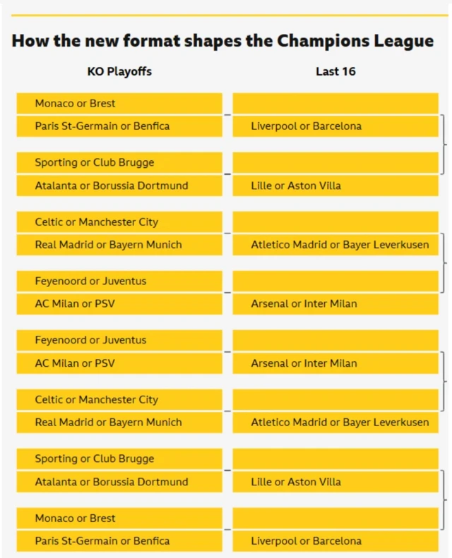 Champions league play-off/round of 16