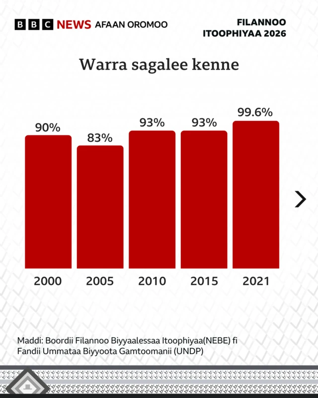 Lakkoofsa namoota sagalee kennuuf waggoota darban galmaa'an keessaa kan bahee filate
