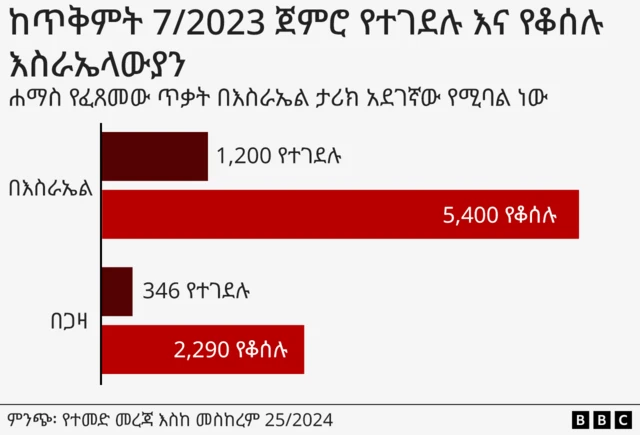 ከጥቅምት 7 2023 ጀምሮ የተገደሉ እና የቆሰሉ እስራኤላውያን