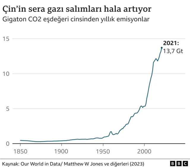 Sera gazı salımları artıyor