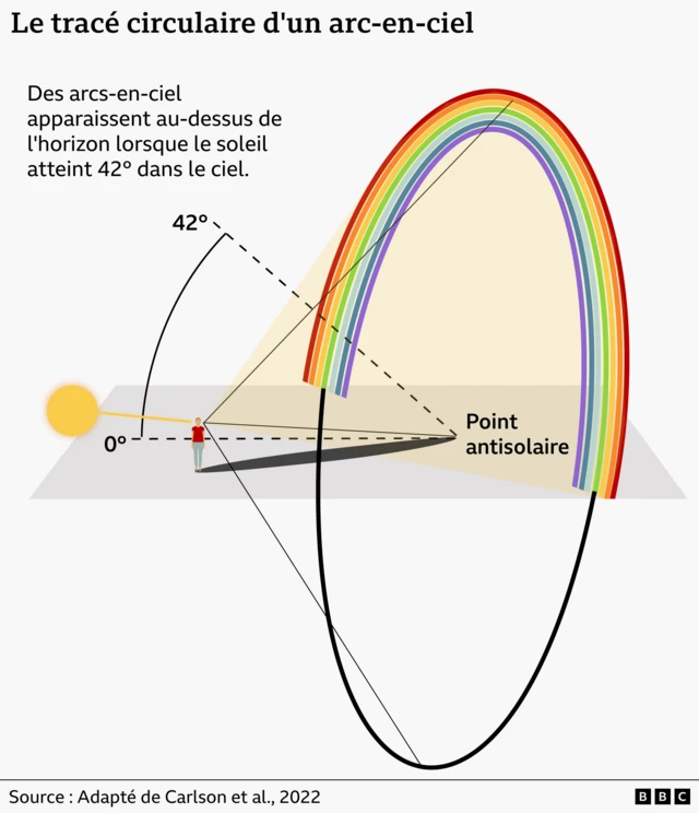 Un graphique montrant comment se forme l'arc de cercle d'un arc-en-ciel : une personne se tient debout avec son ombre au sol devant elle s'étendant jusqu'à un point appelé point antisolaire, autour duquel est dessiné un cercle vertical dont la moitié supérieure ressemble à un arc-en-ciel au-dessus du sol ; le Soleil est derrière la personne avec une ligne indiquant qu'il peut s'étendre jusqu'à 42 degrés dans le ciel. 