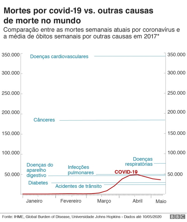 gráficobwin google playmortes por covid-19 vs. médiabwin google playmortes semanais por outras causas no mundobwin google play2017