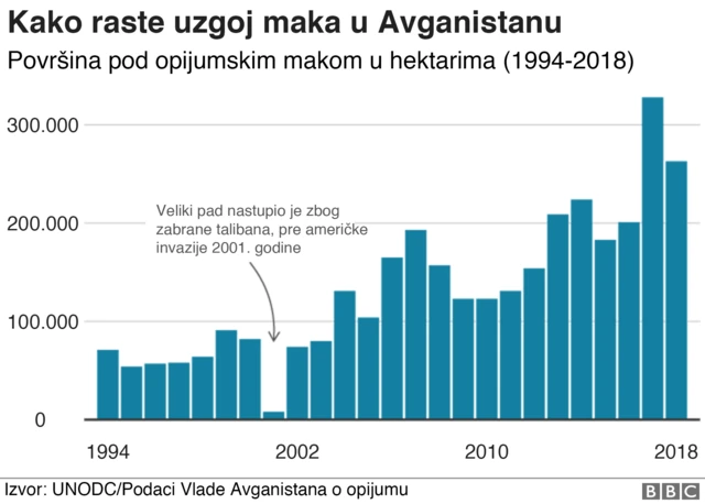 Rast uzgoja maka u Avganistanu