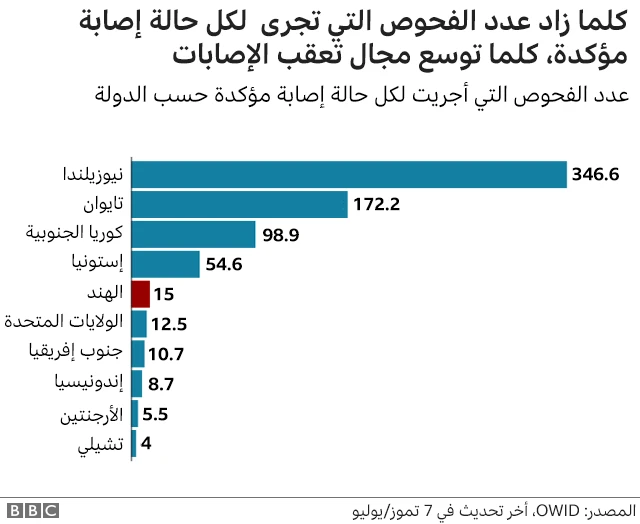 زيادة الاختبارات يوسع مجال تعقب المصابين بالمرض
