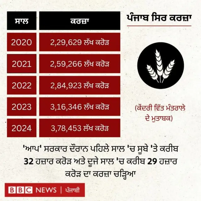 ਪੰਜਾਬ ਬਜਟ 2025-25