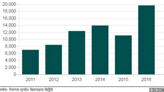 ਐਨਸੀਆਰਬੀ ਡੇਟਾ