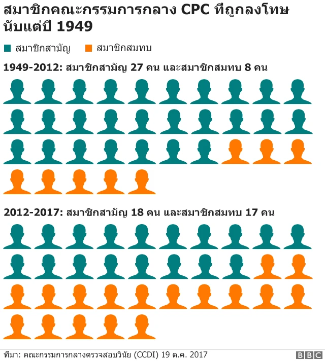 จนท.ระดับสูงที่ถูกลงโทษตามนโยบาย ปธน.สี จิ้นผิง