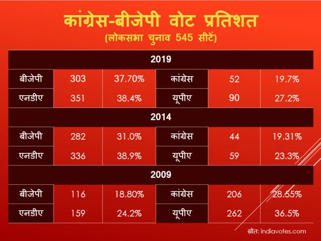 वोट शेयर