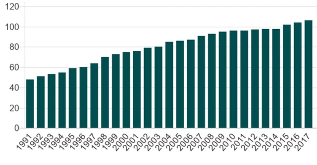 ఆమ్నెస్టీ ఇంటర్నేషనల్ సమాచారం ప్రకారం 1991 నుంచి 2017 వరకు మరణ శిక్షను రద్దు చేసిన దేశాల సంఖ్యలో పెరుగుదల తీరు