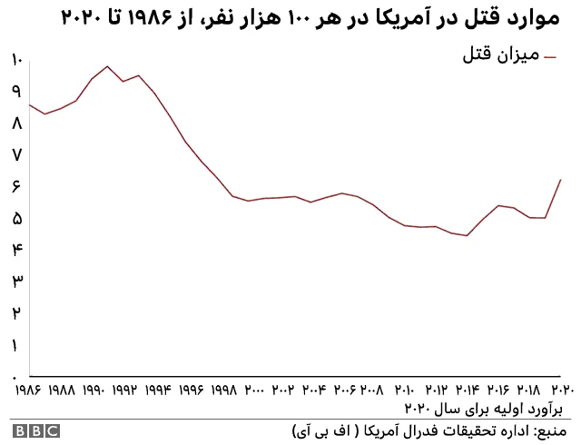 قتل در آمریکا