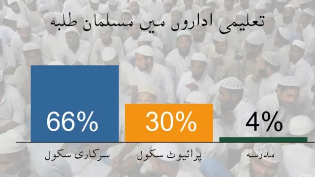 تعلیمی اداروں میں مسلم طلبہ کا فی صد
