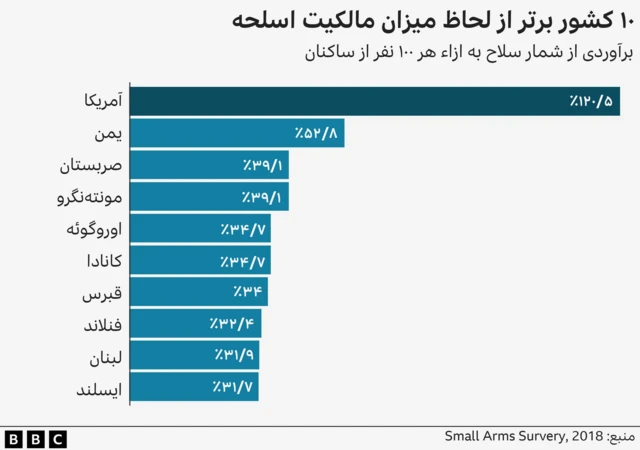 ده کشور برتر از نظر مالکیت اسلحه