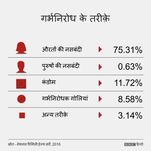गर्भनिरोध के तरीक़े