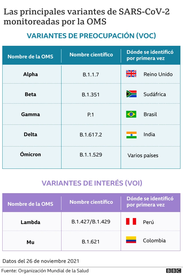 Tabla de principales variantes de Sars-CoV-2 monitoreadas por la OMS