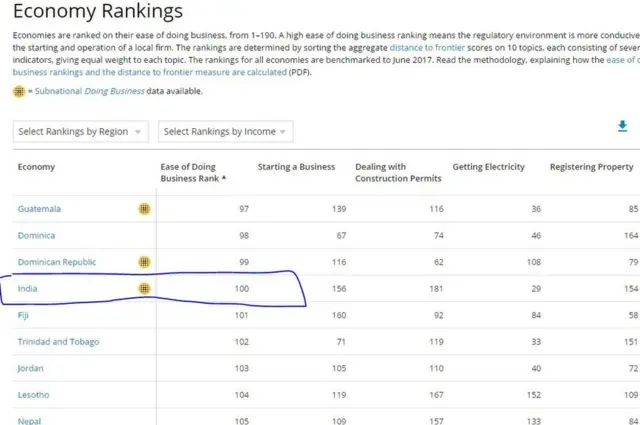 వరల్డ్ బ్యాంకు రిపోర్టులో భారత్ స్థానం