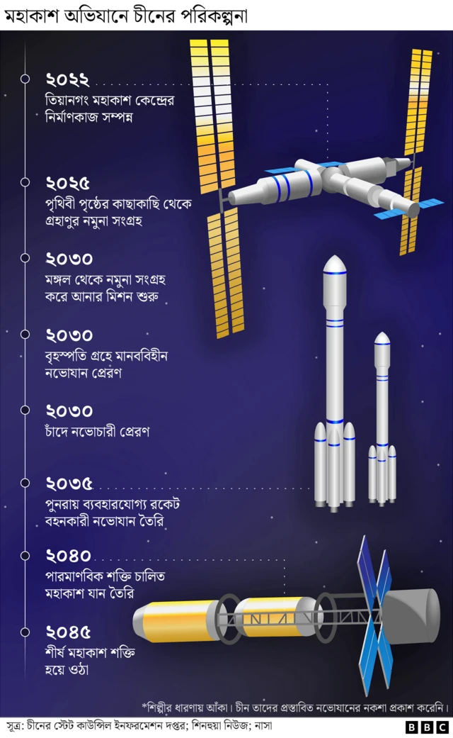 চীনের মহাকাশ পরিকল্পনার টাইমলাইন